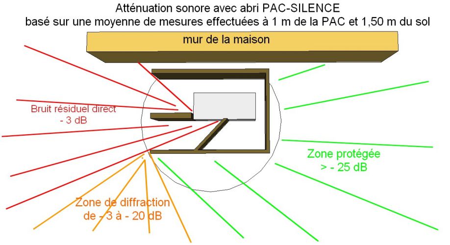 Test cloture anti-bruit PAC-SILENCE